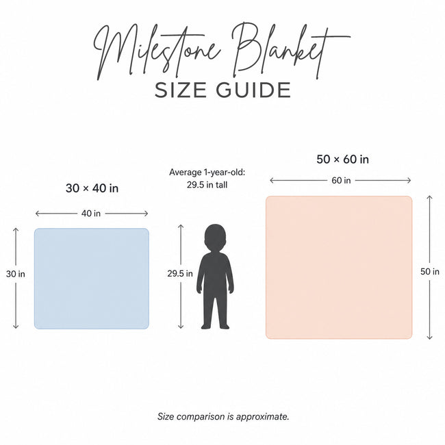 Size guide diagram for a milestone blanket showing two blanket dimensions: a smaller 30 x 40 inch blue square and a larger 50 x 60 inch peach square, with an average 1-year-old height of 29.5 inches in between.